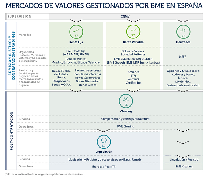 El Mercado de Valores Español
