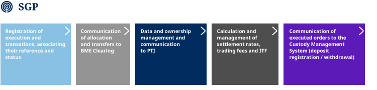 Sistema de Gestión de la Post-contratación (SGP) 
