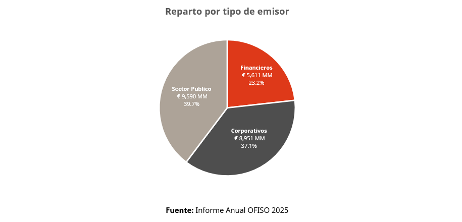 Reparto por tipo de emisor