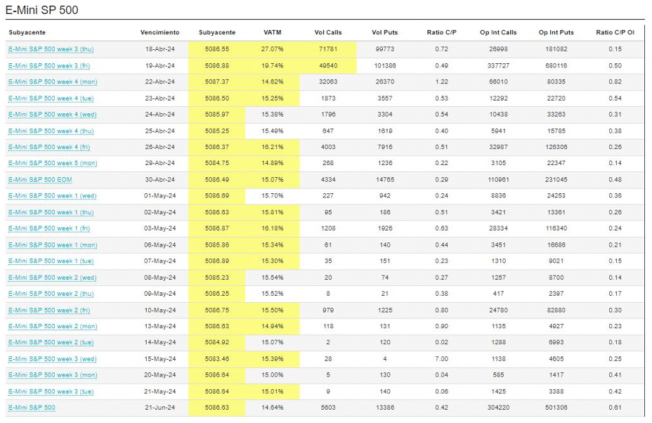 Volumen negociado de distintos vencimientos el 18 de abril de 2024