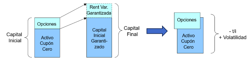 Estructuras con capital garantizado y cómo descuadran con tipos bajos y volatilidad alta