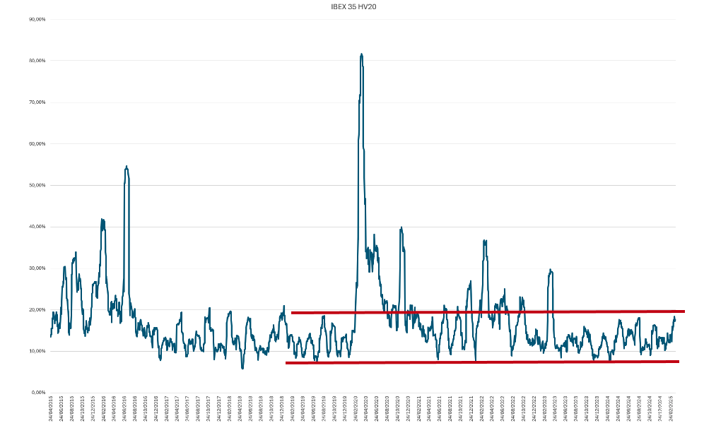 Gráfico 2. HV20 días de BEX 35 últimos 10 años