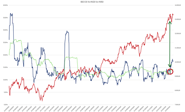Gráfico 3. HV20s Vs HV60s de BEX 35 últimos 10 años