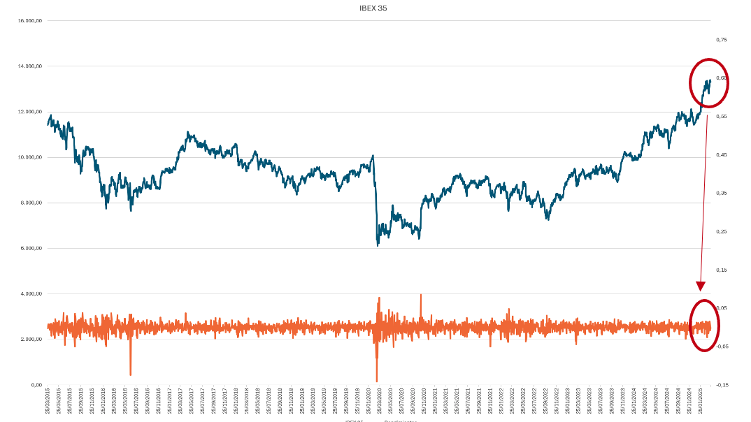 Gráfico 1. Evolución IBEX 35 últimos 10 años