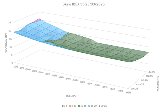 Gráfico 6. Superficie de volatilidad del IBEX 35