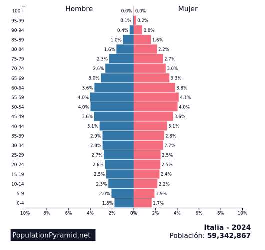 Cuadro 1. Pirámide de Población Italia 2024
