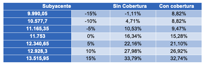 Tabla de los escenarios de la cartera con cobertura de put 95%